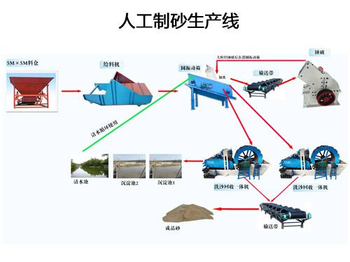 人工制砂生產(chǎn)線