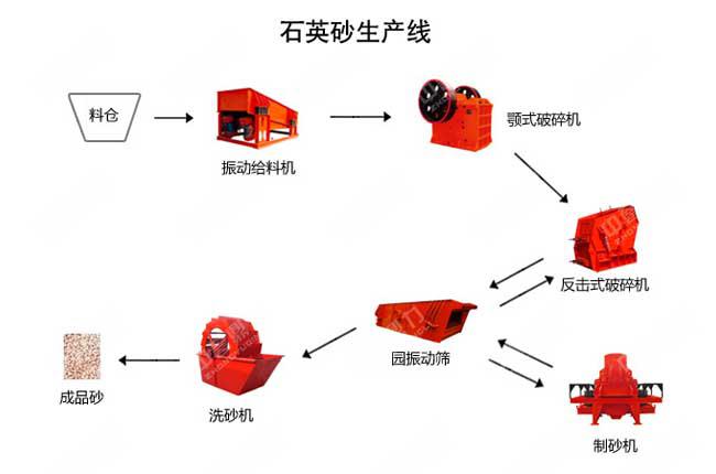 石英石制砂生產(chǎn)線